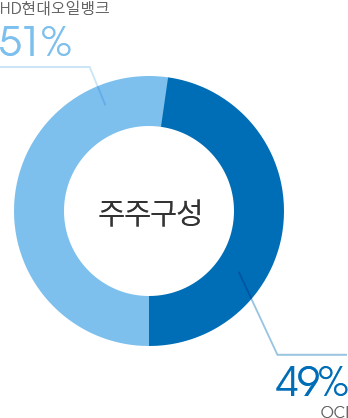 주주구성 HD현대오일뱅크 51%, OCI 49%