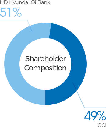 Shareholder Composition HD Hyundai Oilbank 51%, OCI 49%